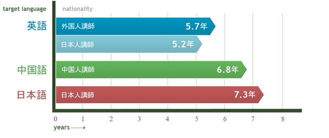 Graph of Teacher Tenure at Select