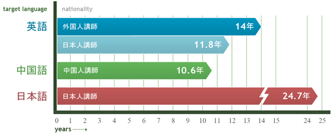 Graph of Teacher Experience